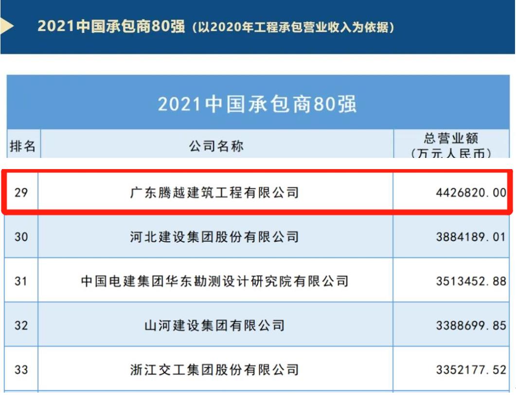 重磅|华体会手机网页版_华体会(中国)建筑荣膺2021ENR/建筑时报“中国承包商80强”第29位及“2021年度佛山市优秀施工企业”称号